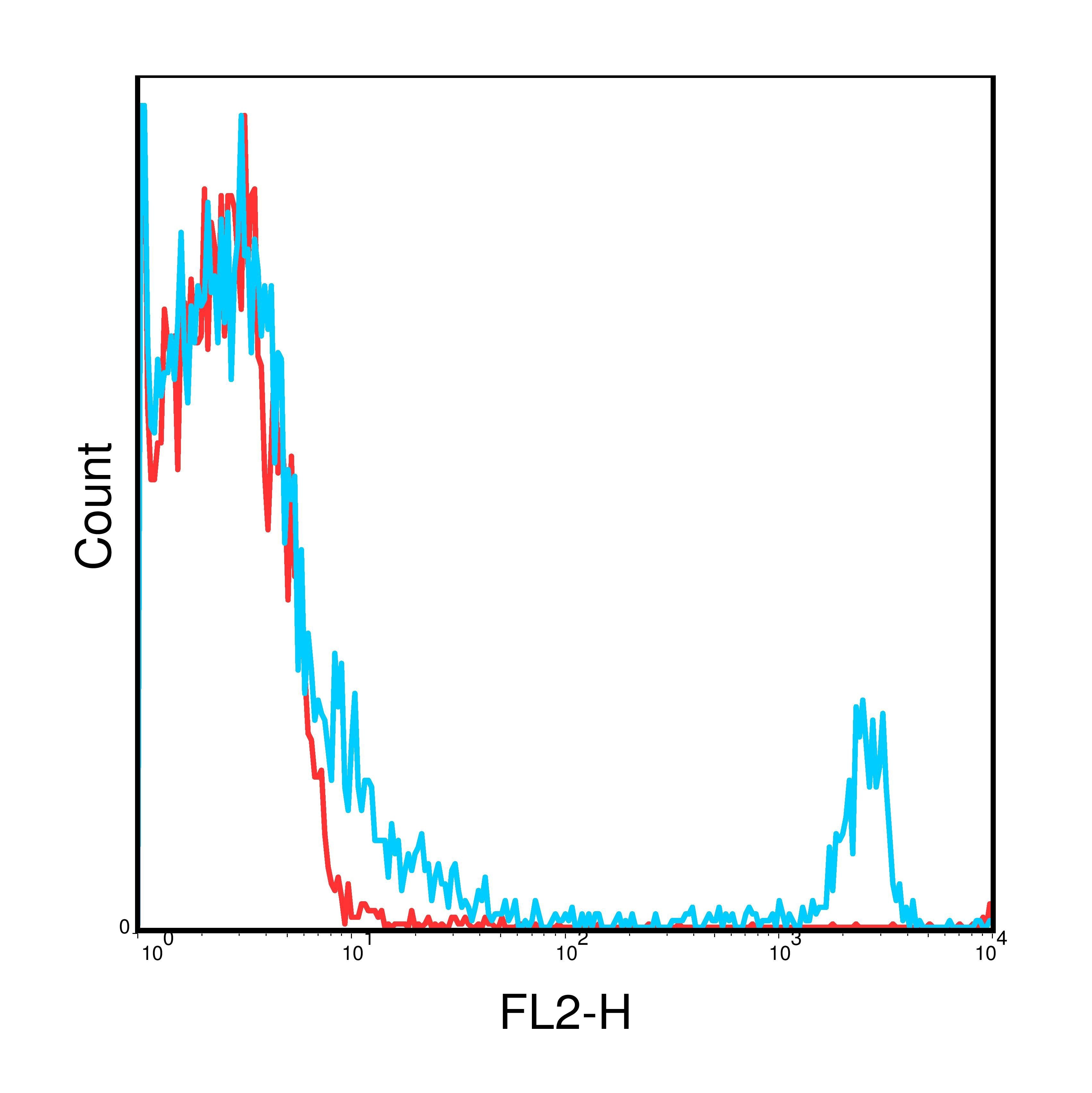Cd8a Antibody (PE)