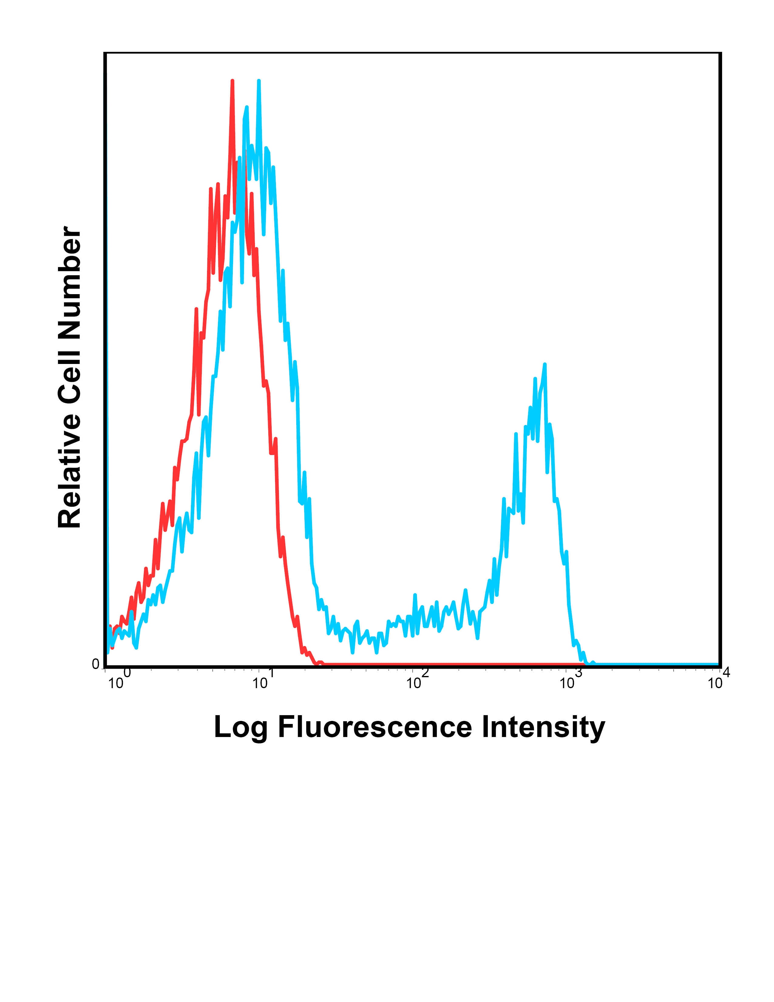 CD8A Antibody (BioWave Violet 450)