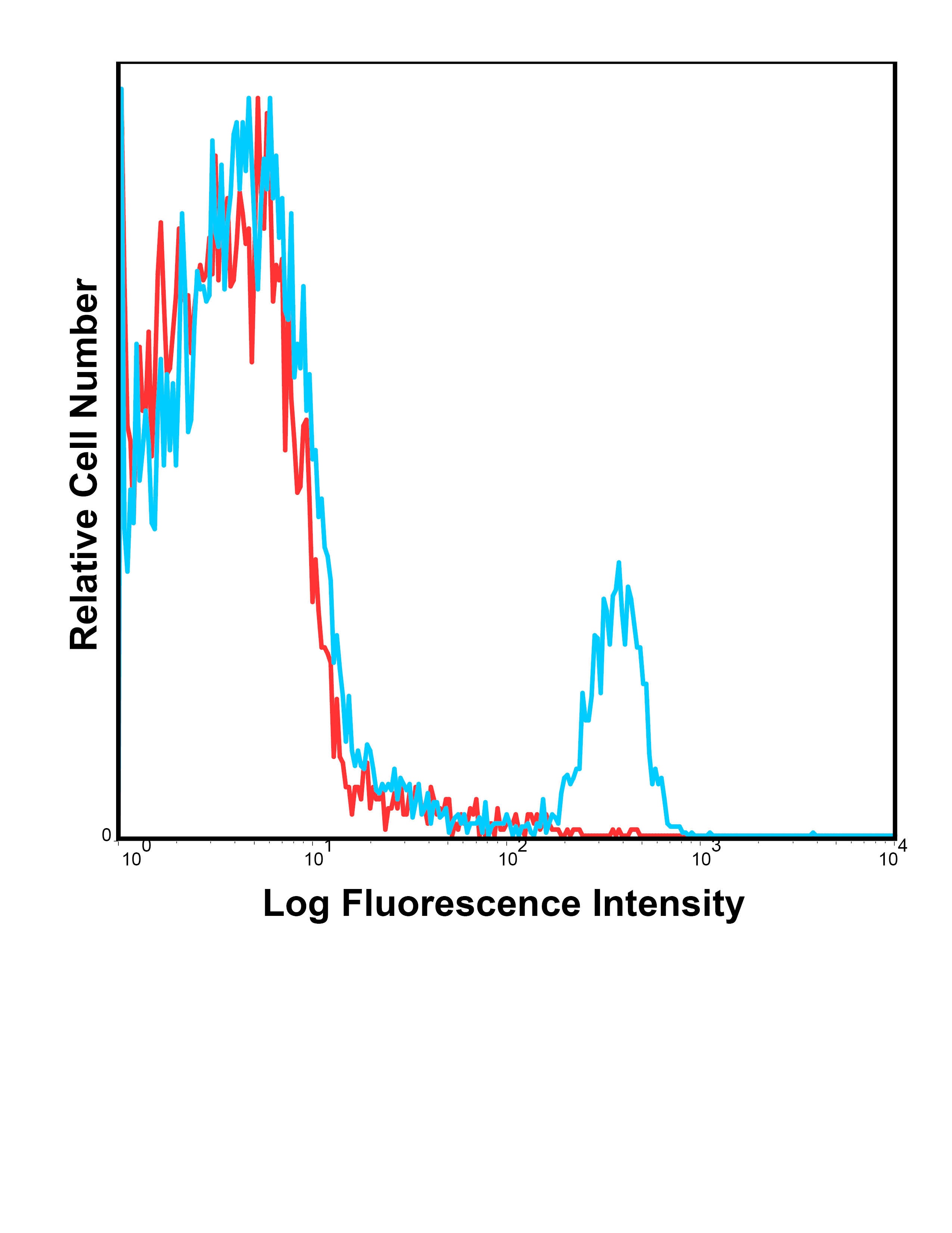 Cd4 Antibody (PE/Cy7)