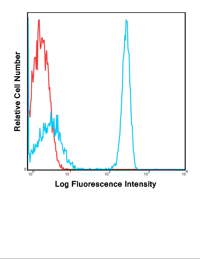 Cd4 Antibody (FITC)