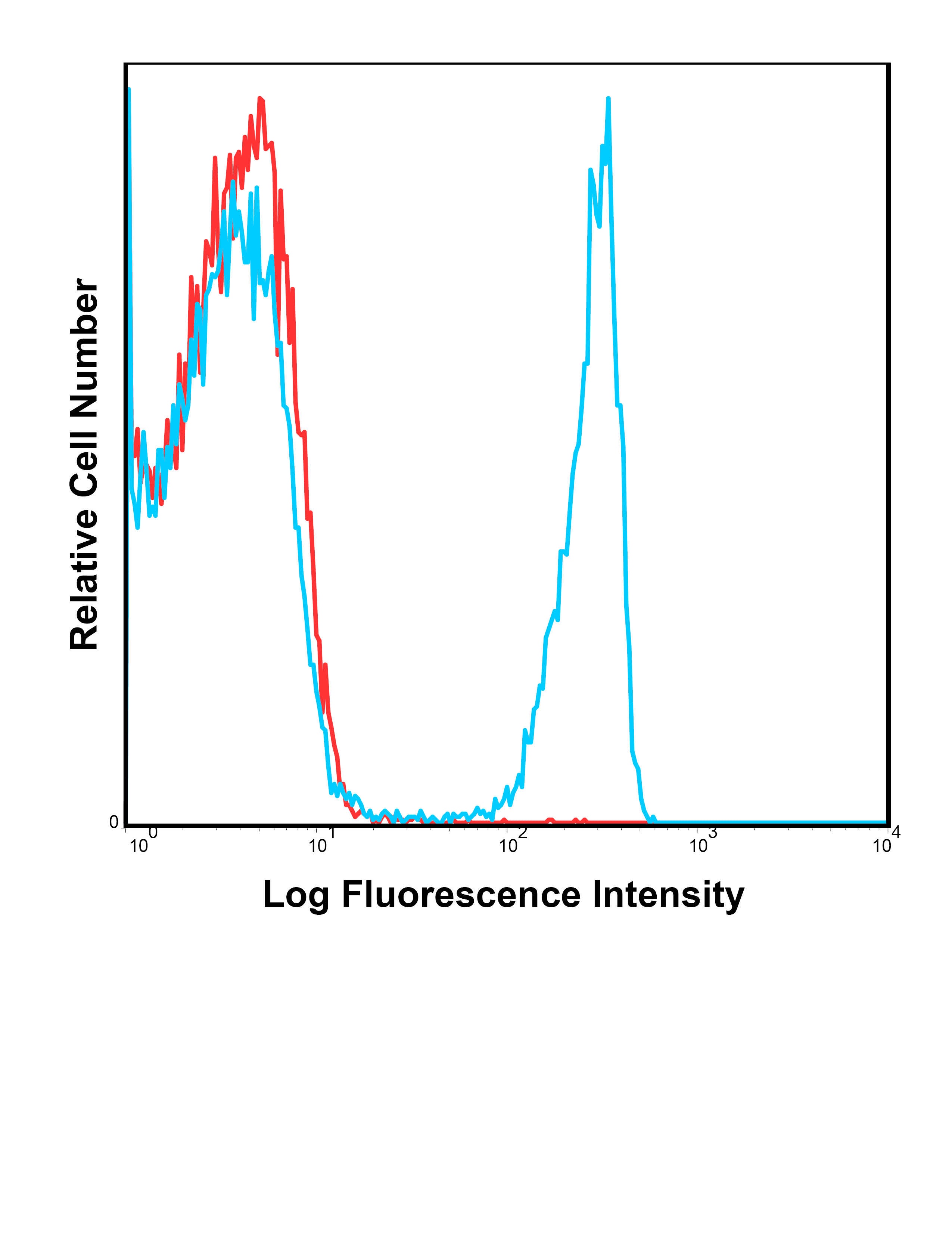 CD4 Antibody (PE/Cy7)