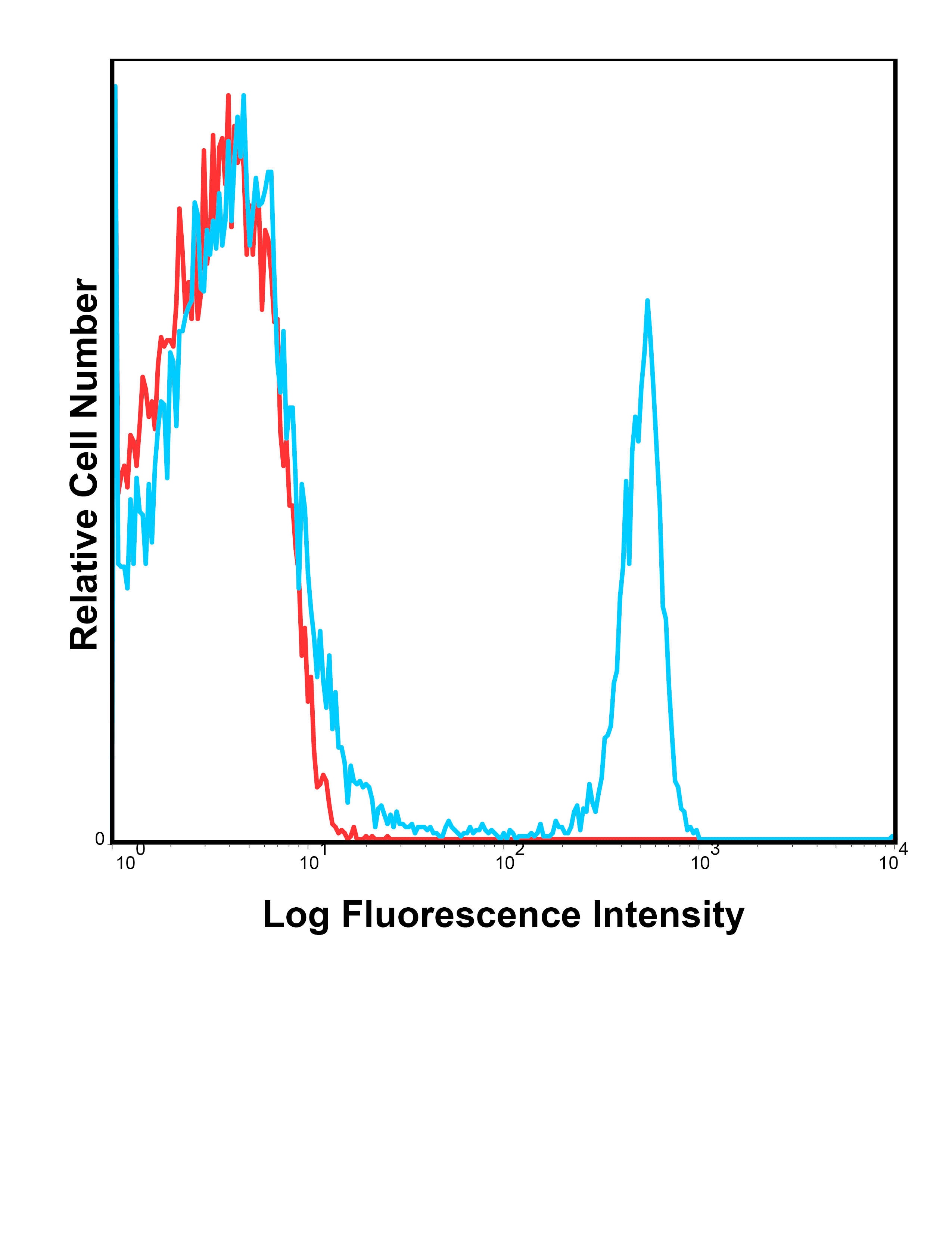 Cd4 Antibody (PE/Cy7)