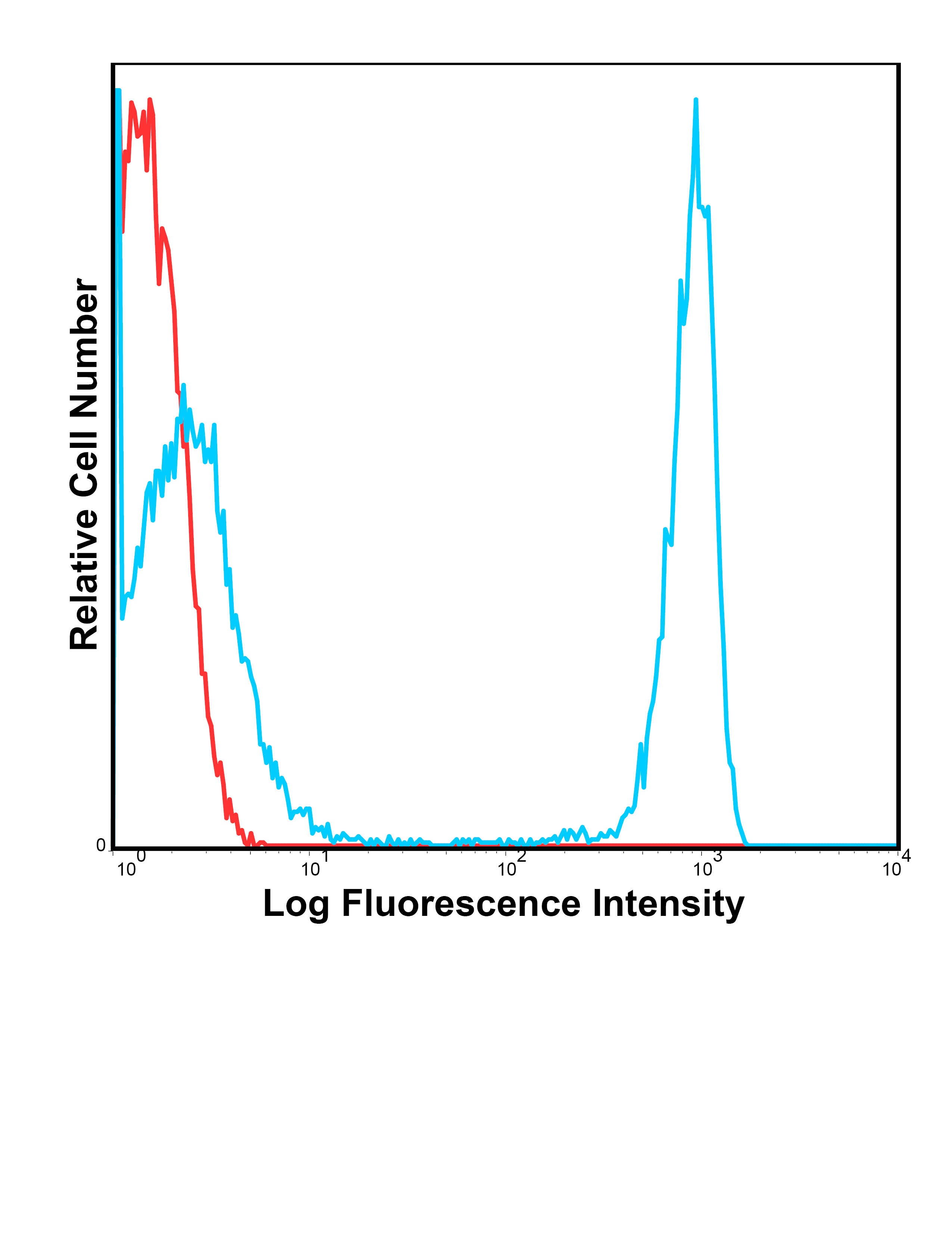 CD4 Antibody (PE)