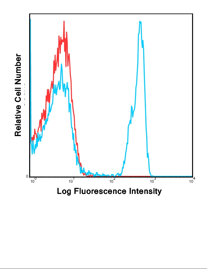 CD4 Antibody (FITC)