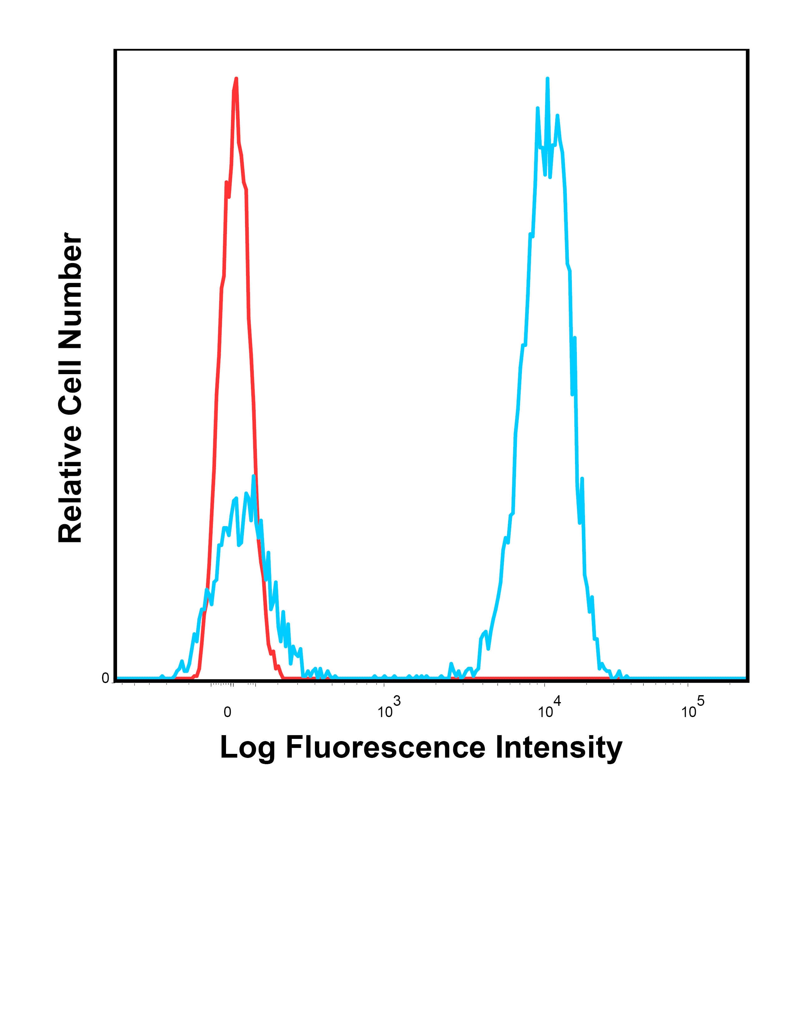 CD3E Antibody (APC)