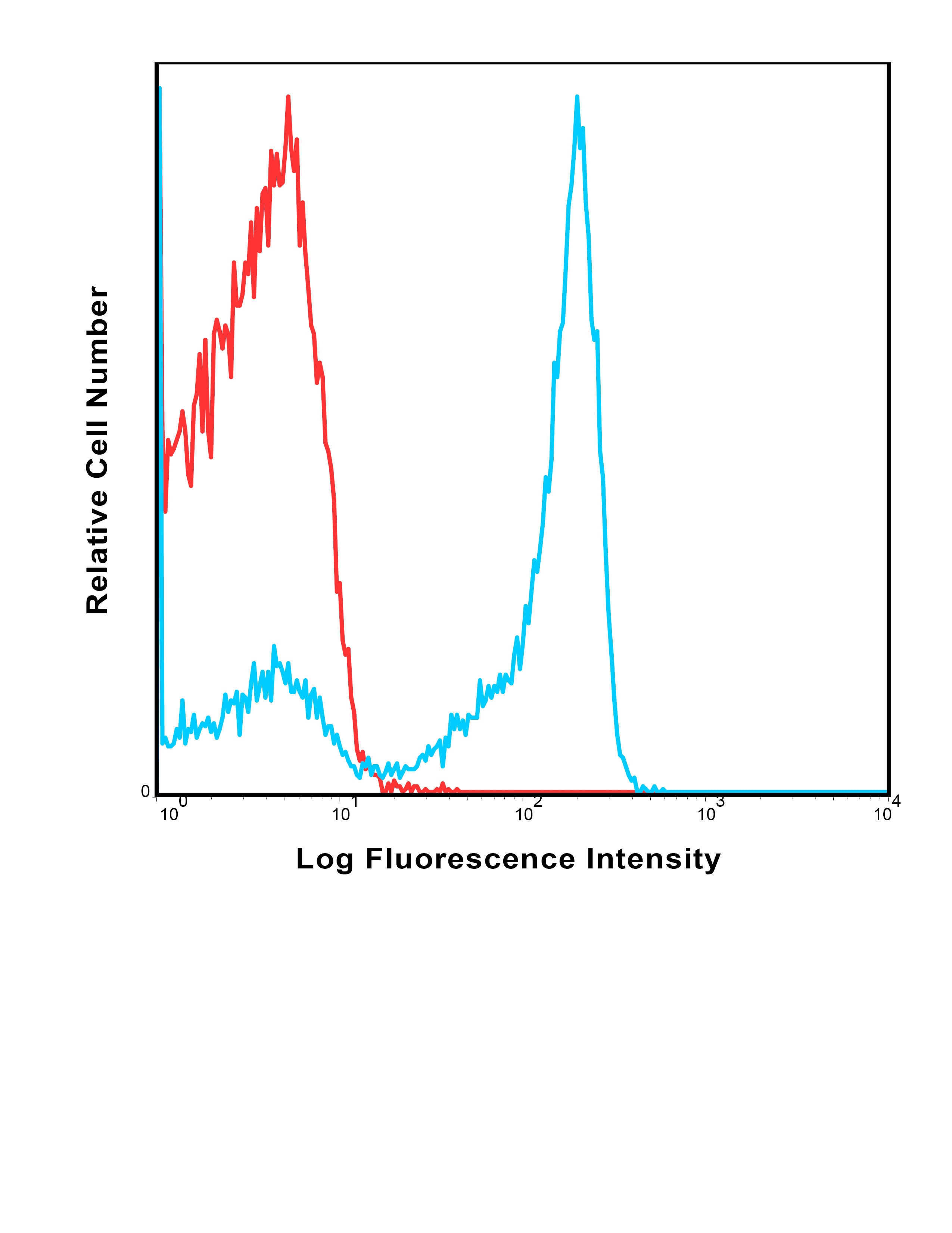 ITGAX Antibody (PE/Cy7)