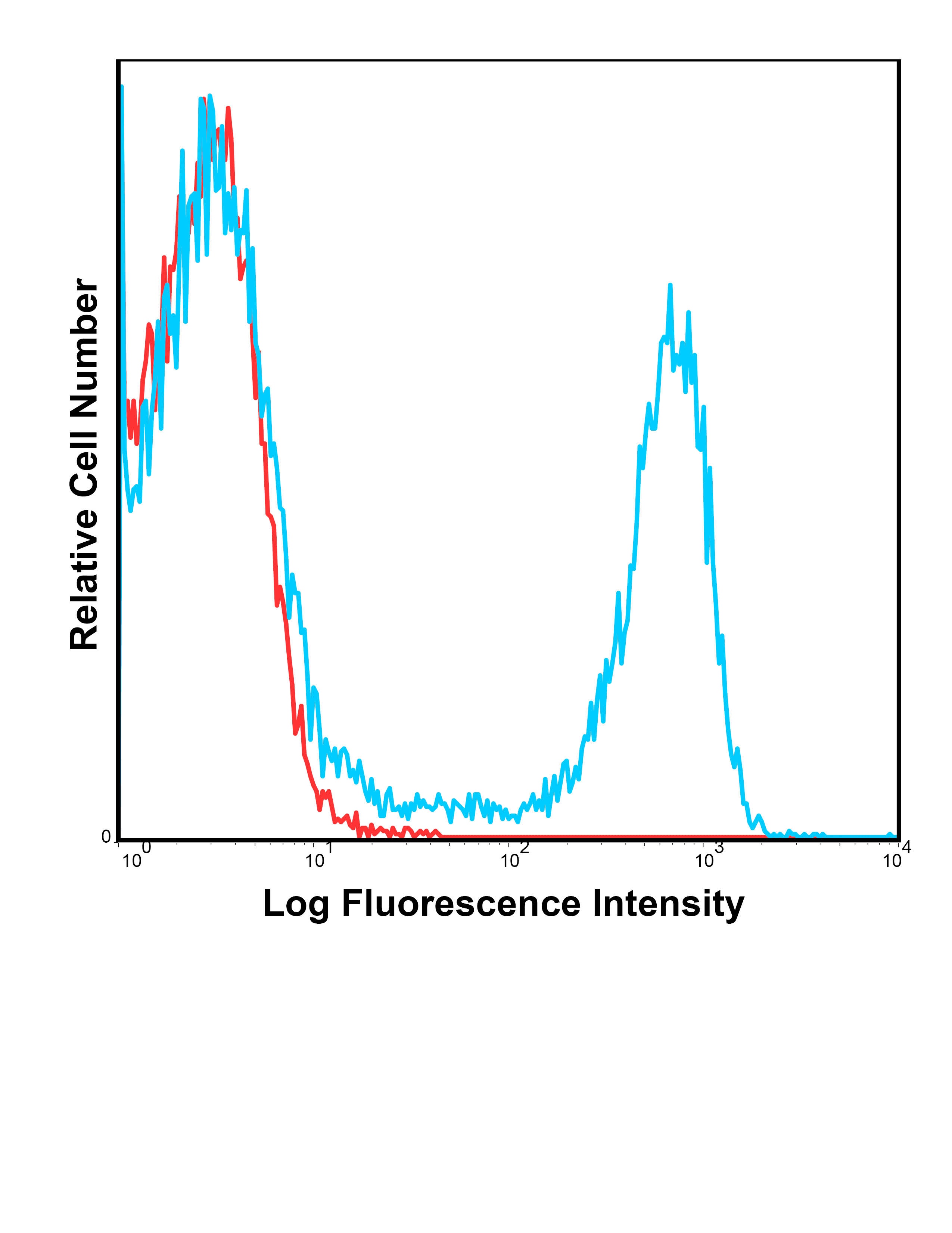 ITGAM Antibody (PE/Cy7)