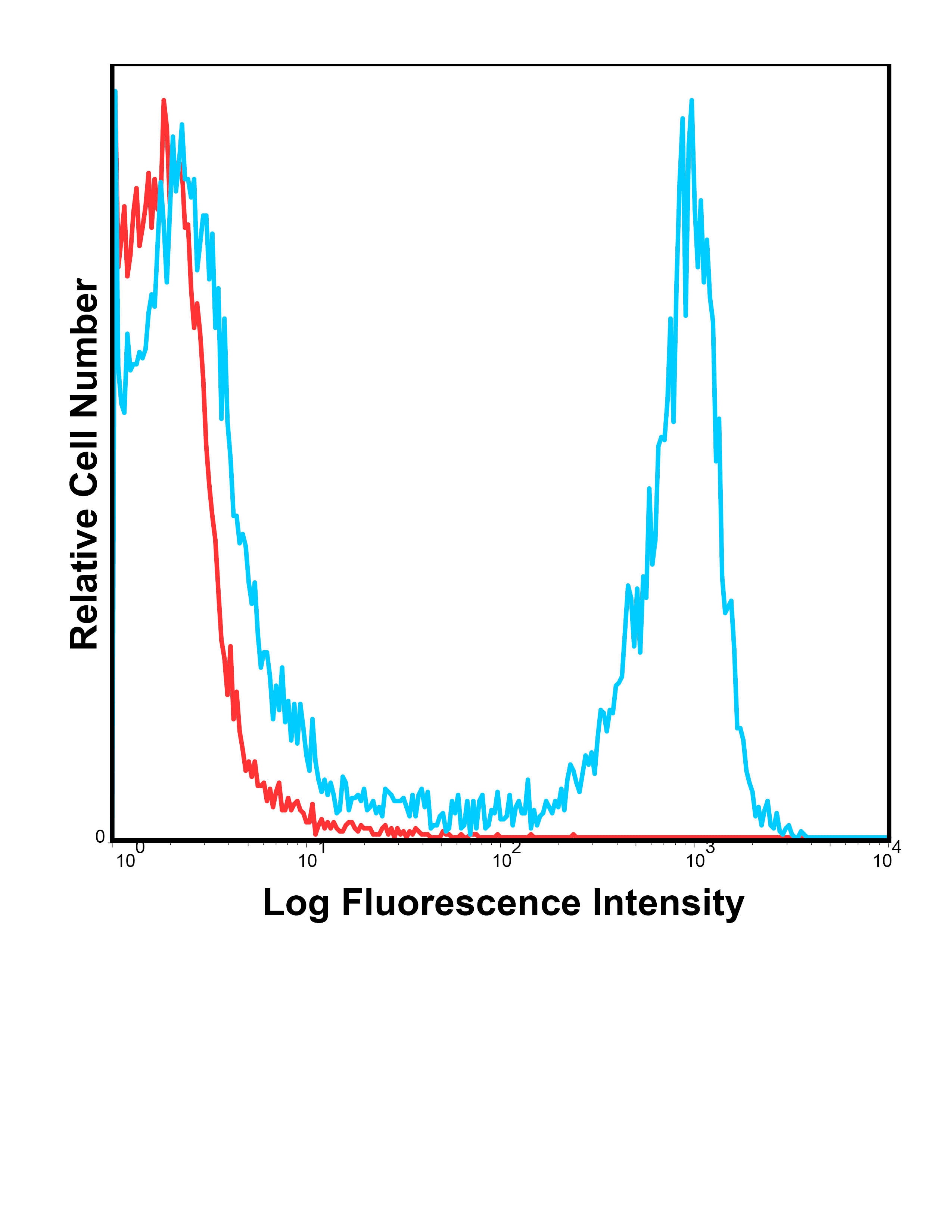 ITGAM Antibody (PE/Cy5)