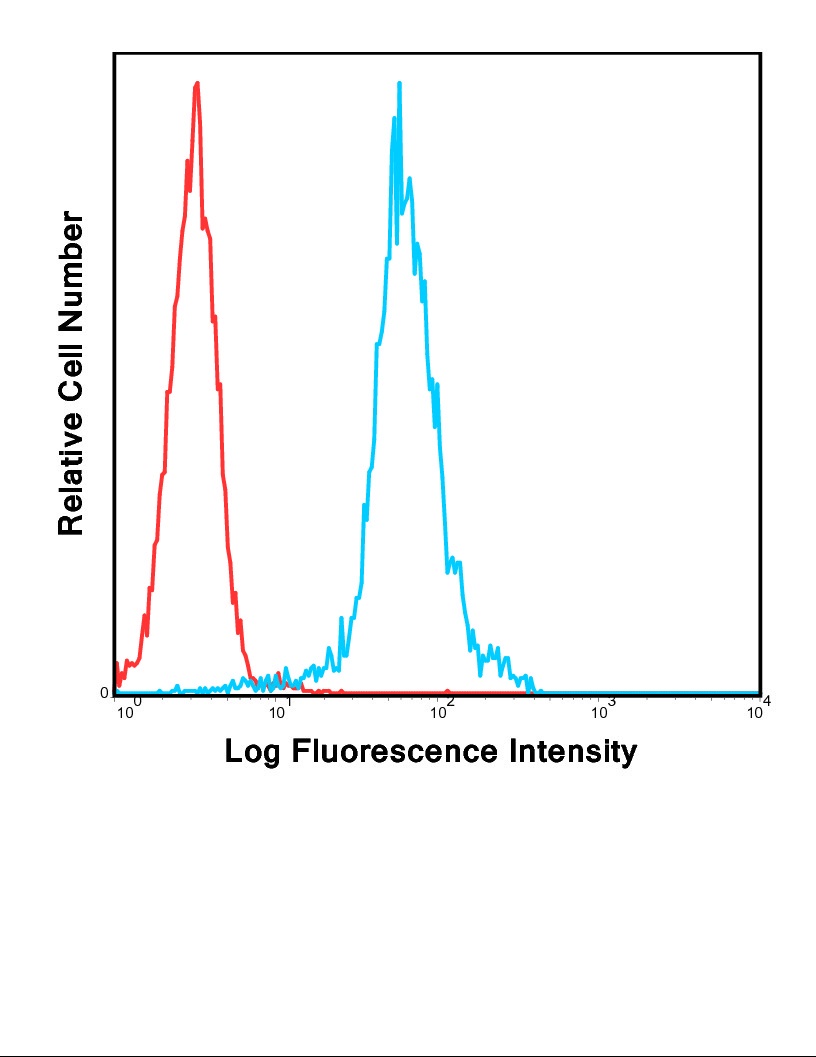 ITGAM Antibody (FITC)