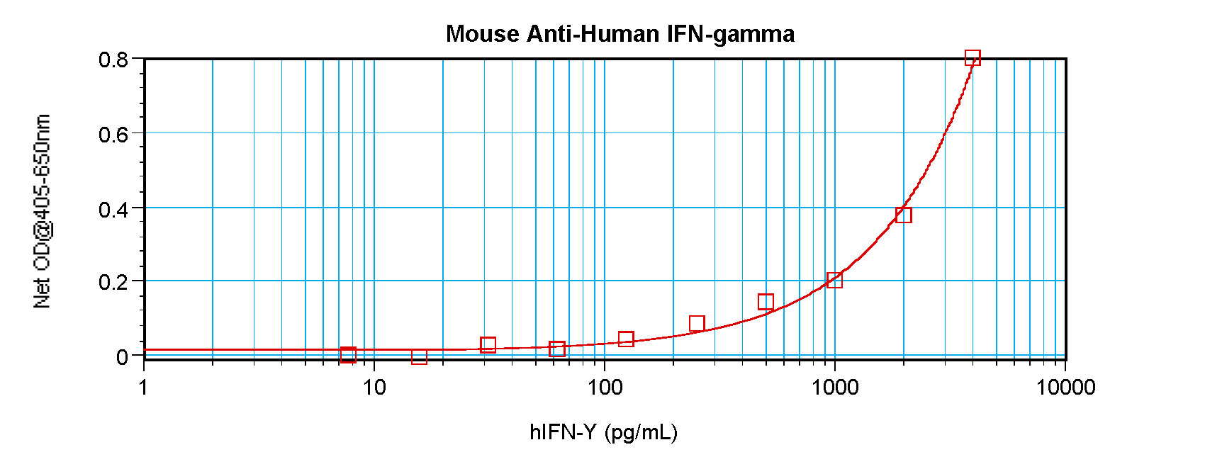 IFNG Antibody