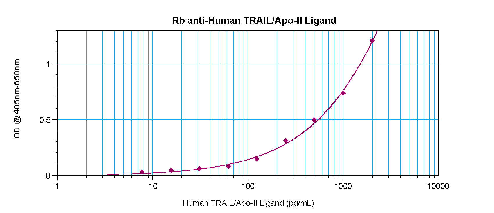 TNFSF10 Antibody