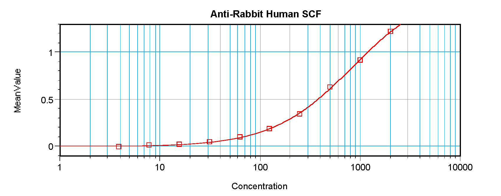 SCF Antibody