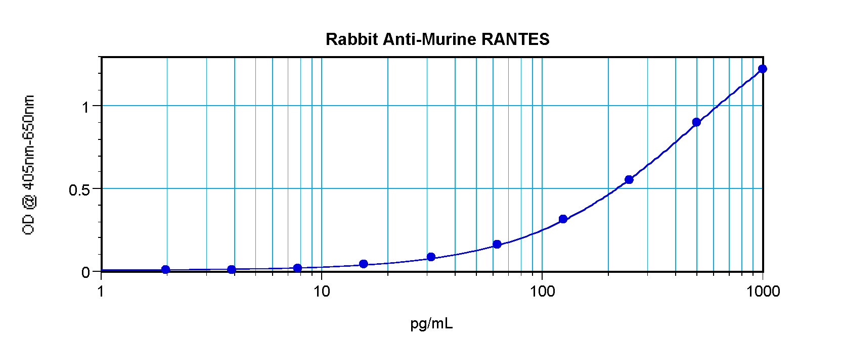 Ccl5 Antibody
