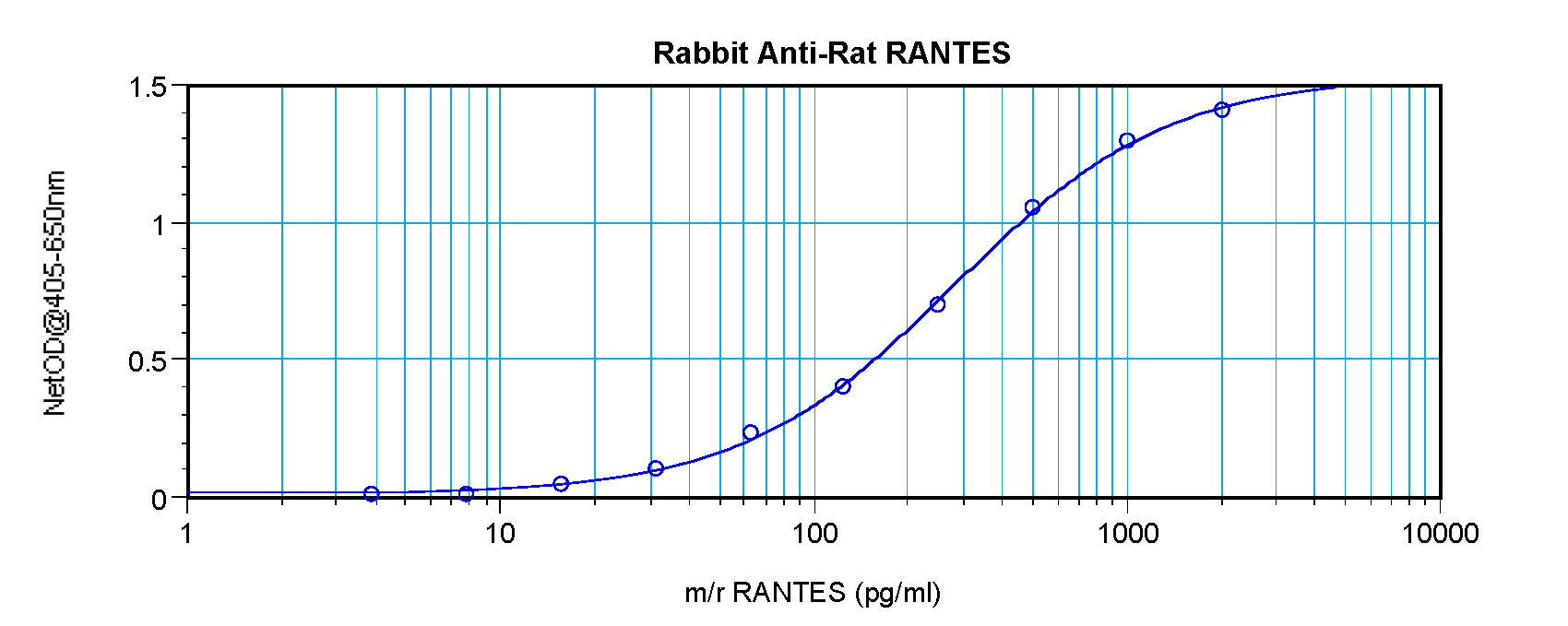 Ccl5 Antibody