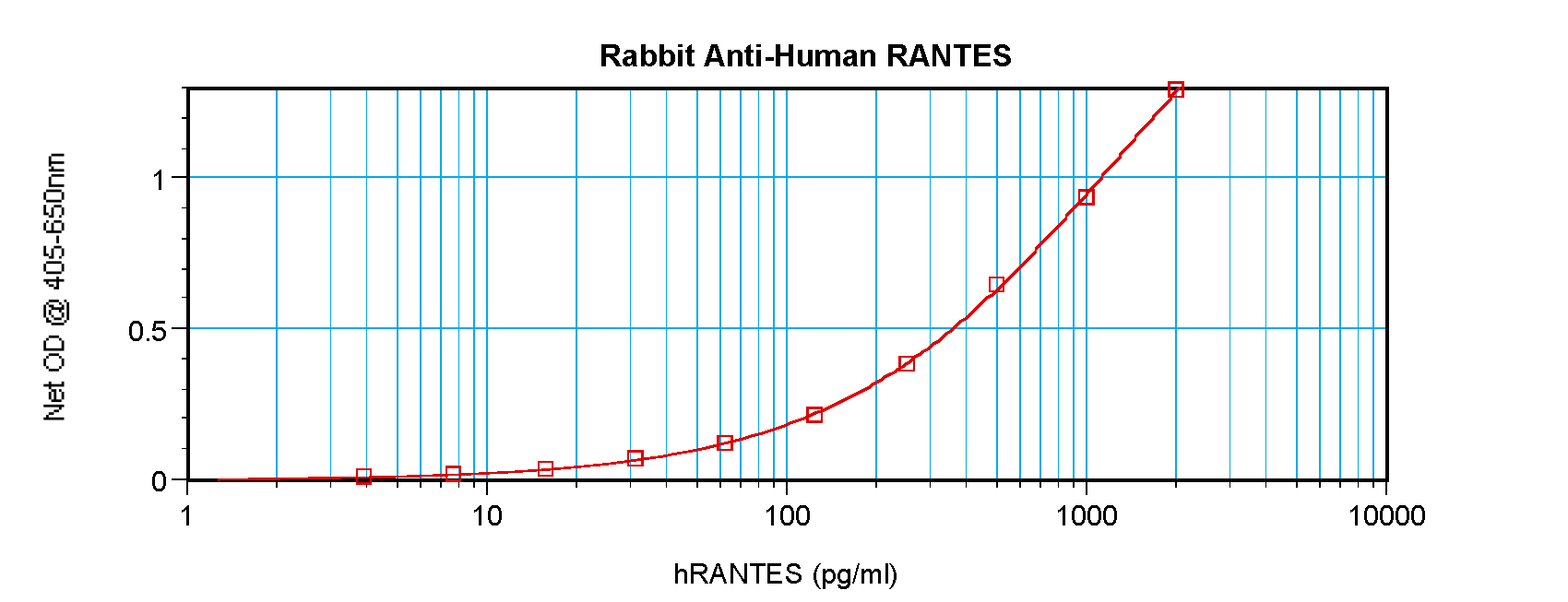 CCL5 Antibody