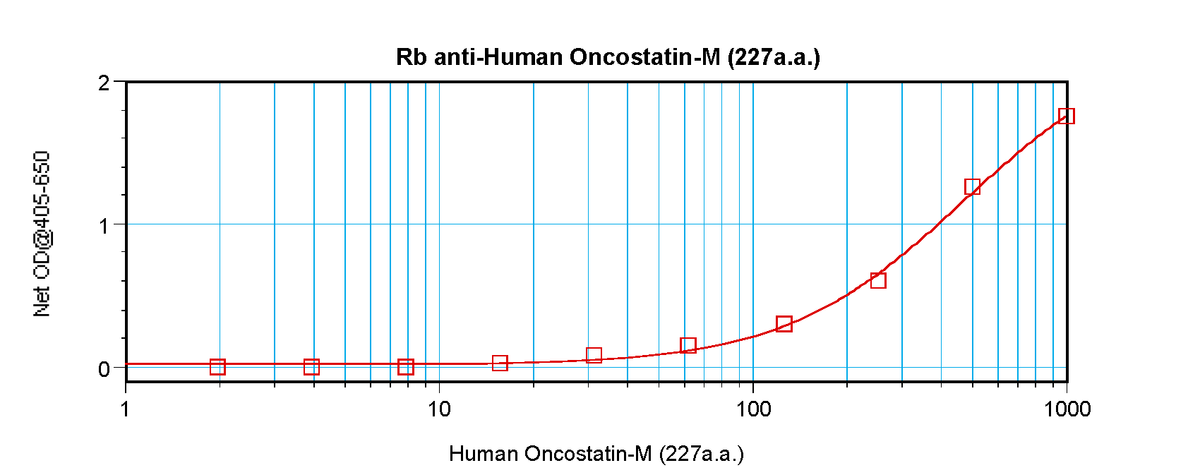 OSM Antibody