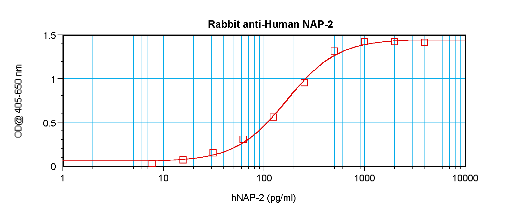 PPBP Antibody