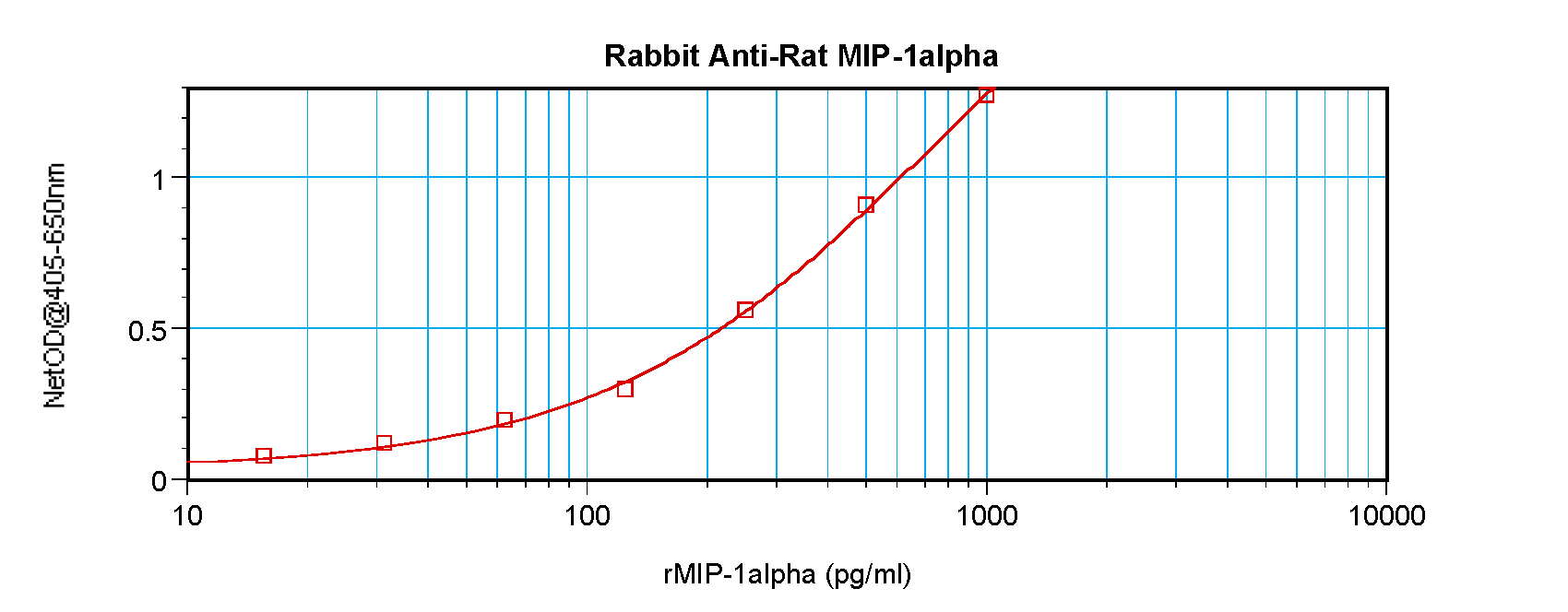 Ccl3 Antibody