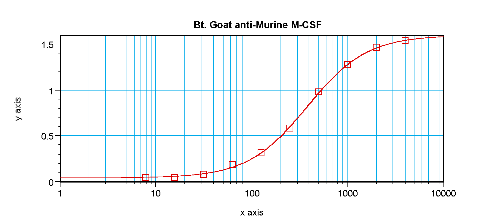 Csf1 Antibody (Biotin)