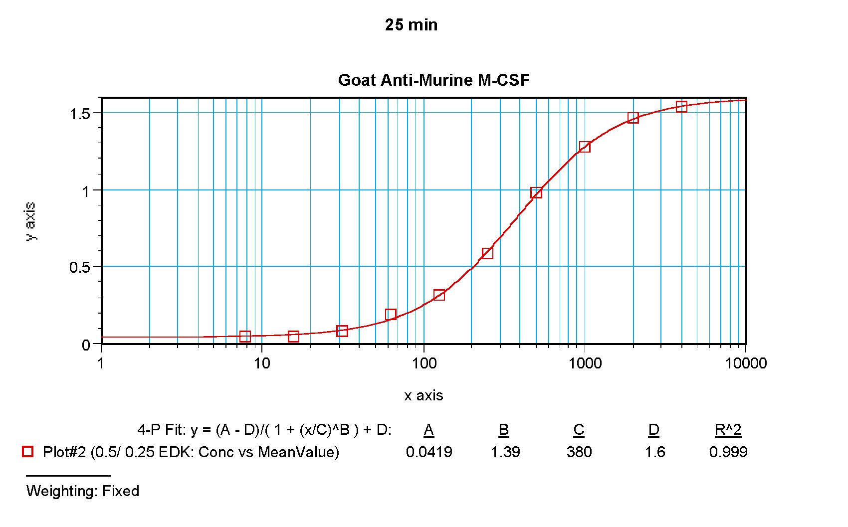 Csf1 Antibody