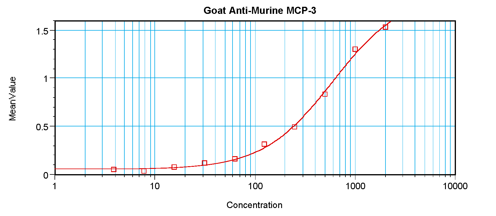 MCP-3 Antibody