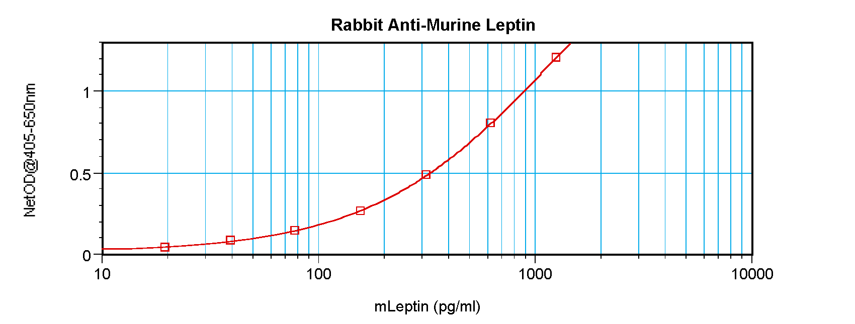 Lep Antibody