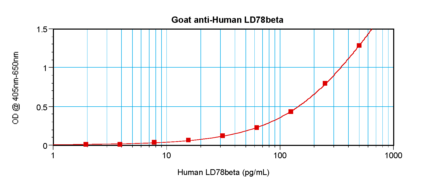 LD78-B Antibody