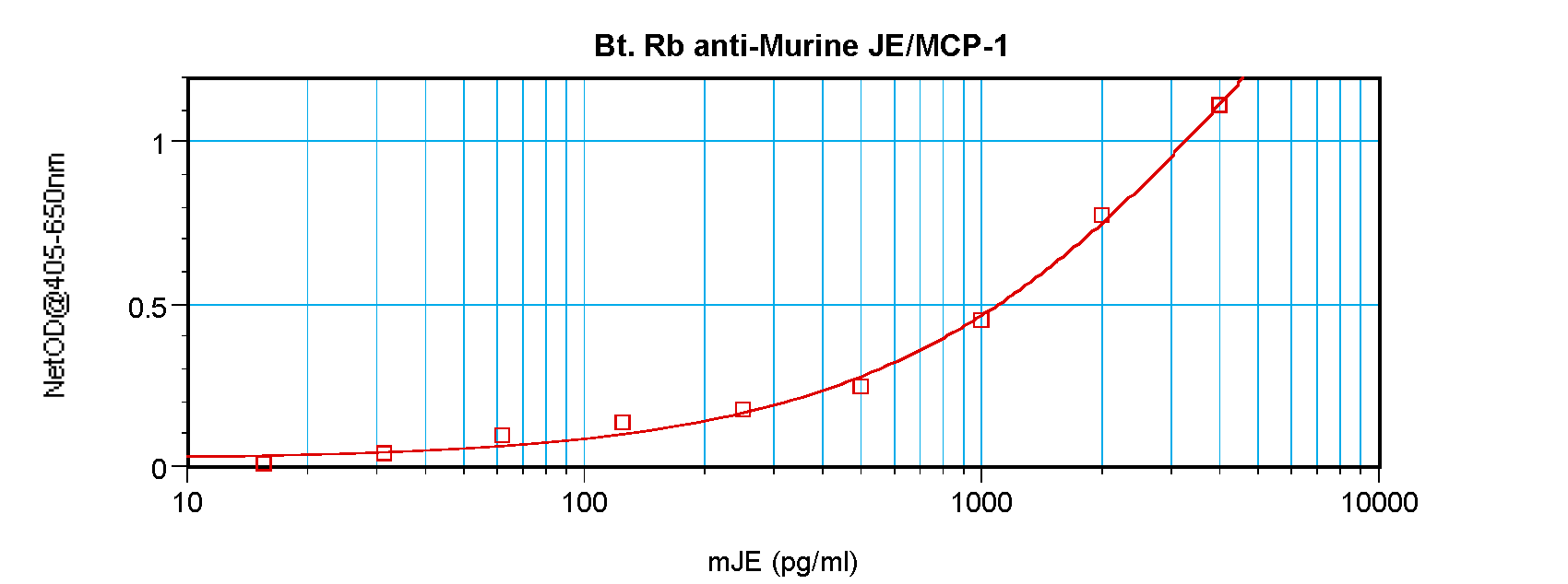 Ccl2 Antibody (Biotin)