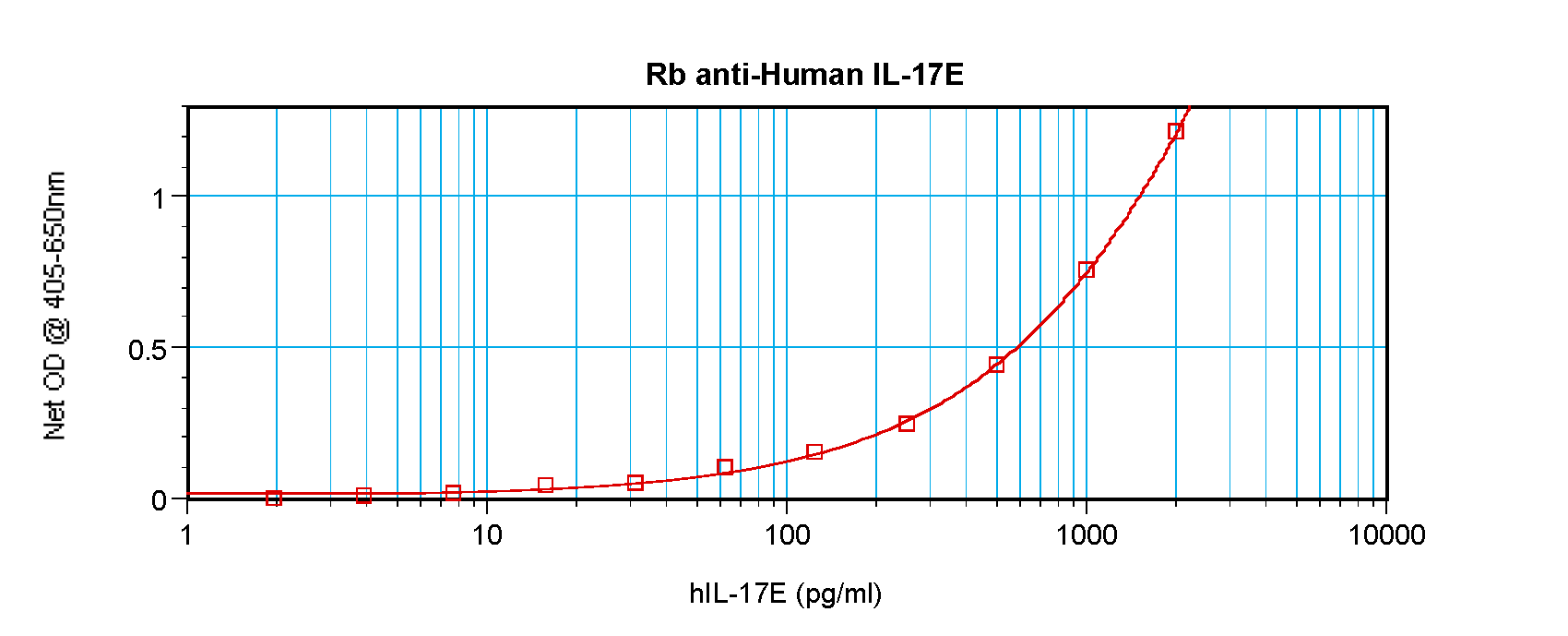 IL25 Antibody