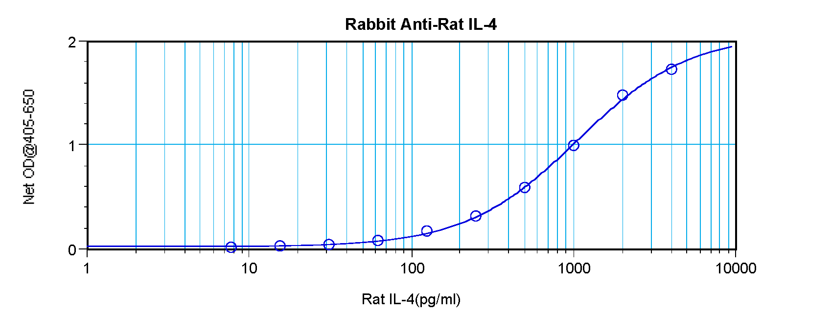 IL-4 Antibody