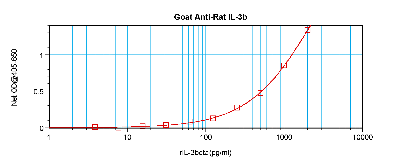 Il3 Antibody