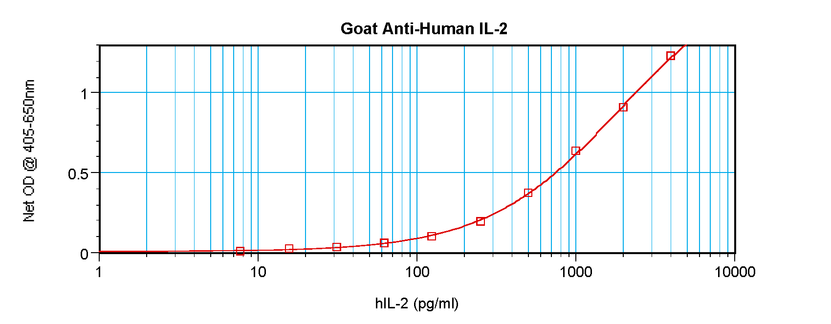 IL-2 Antibody