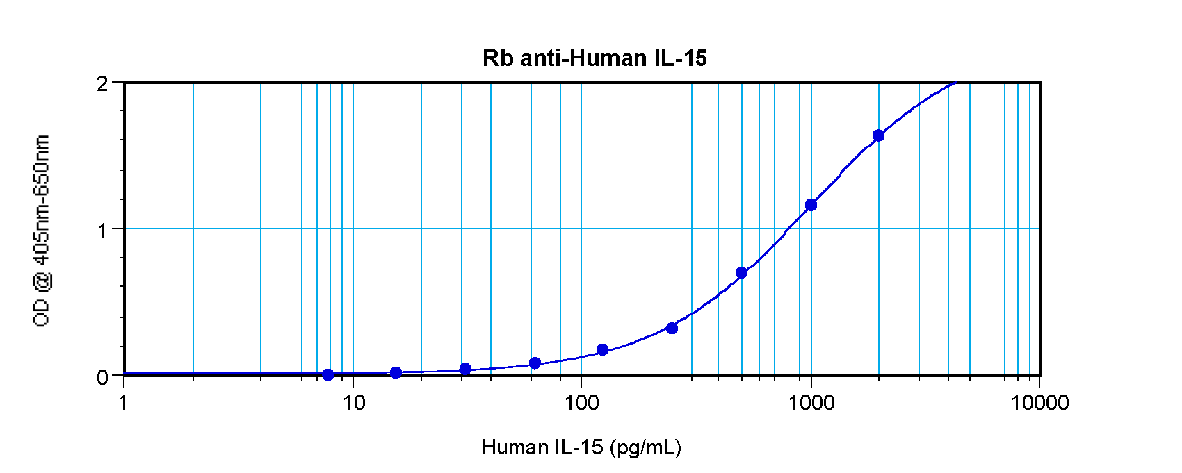 IL-15 Antibody