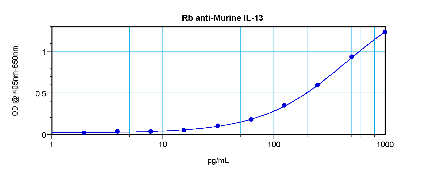 Il13 Antibody