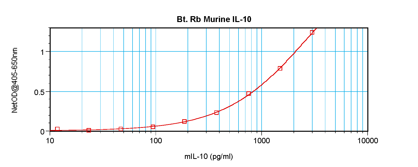 Il10 Antibody (Biotin)