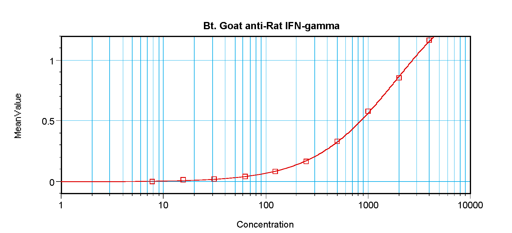 Ifng Antibody (Biotin)
