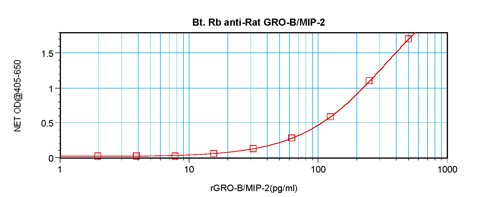 Cxcl2 Antibody (Biotin)