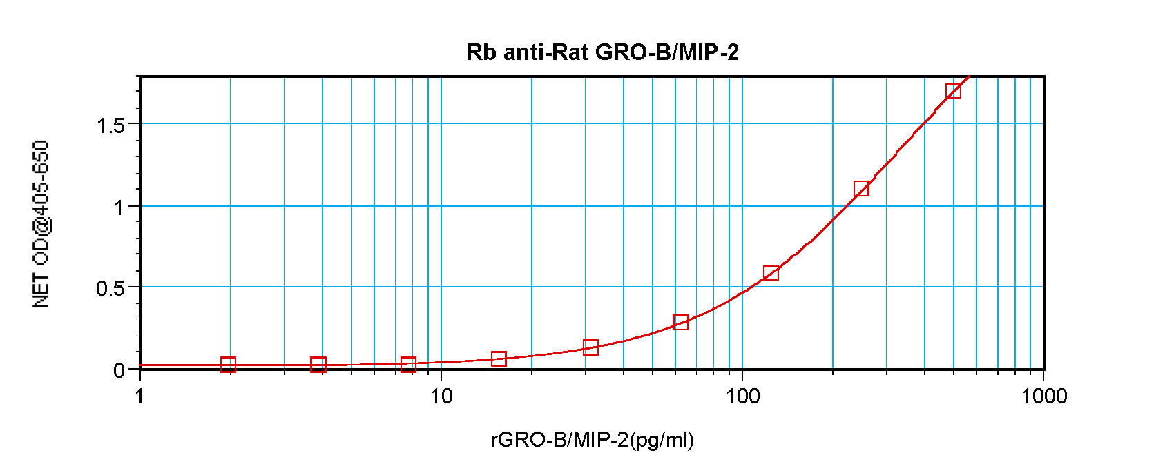 MIP-2 Antibody