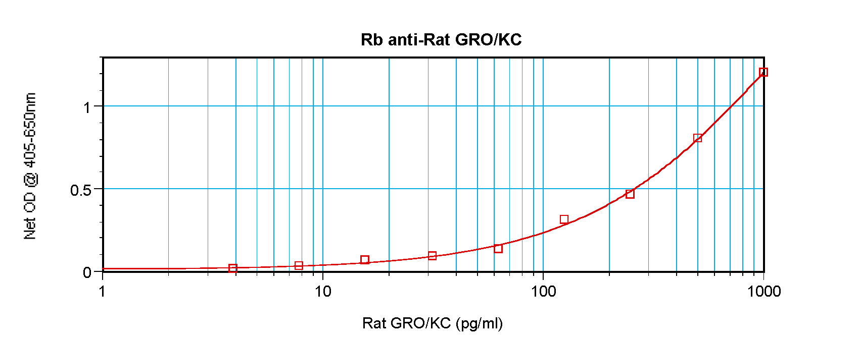 Cxcl1 Antibody