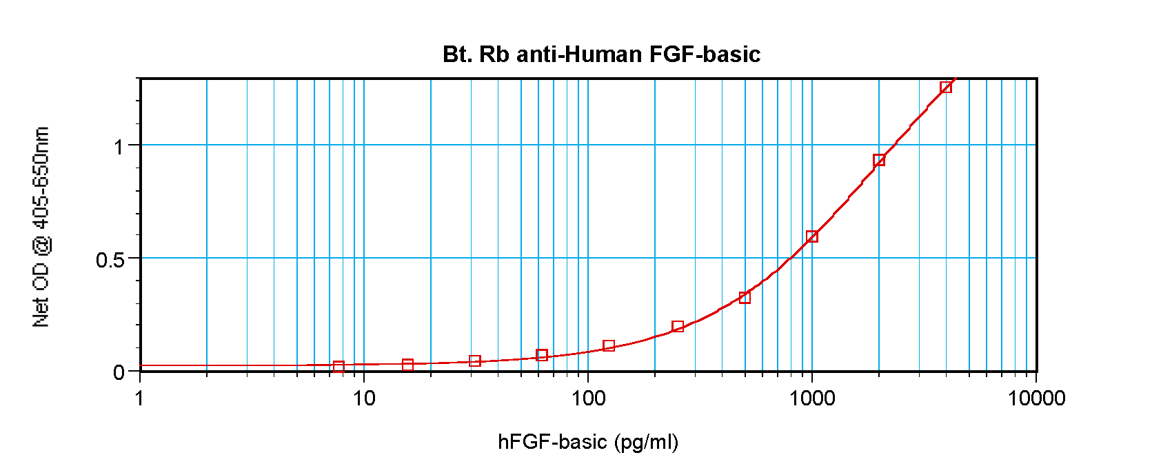 FGF2 Antibody (Biotin)
