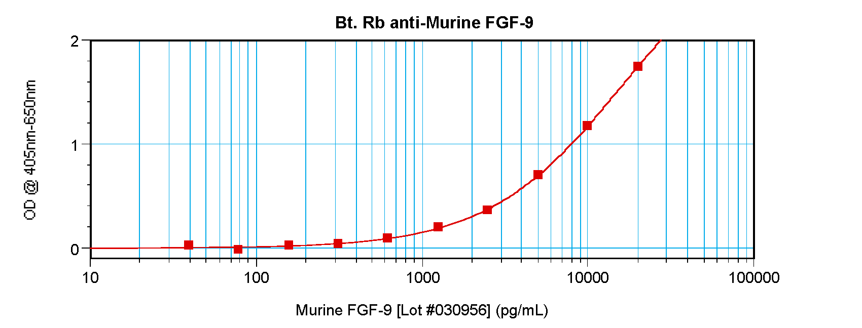 Fgf9 Antibody (Biotin)
