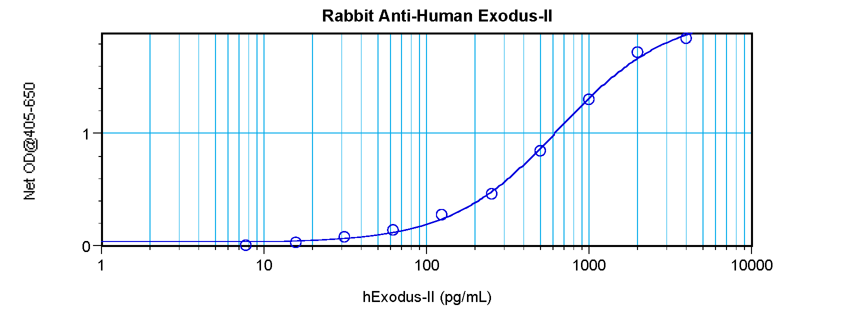 Exodus-2 Antibody