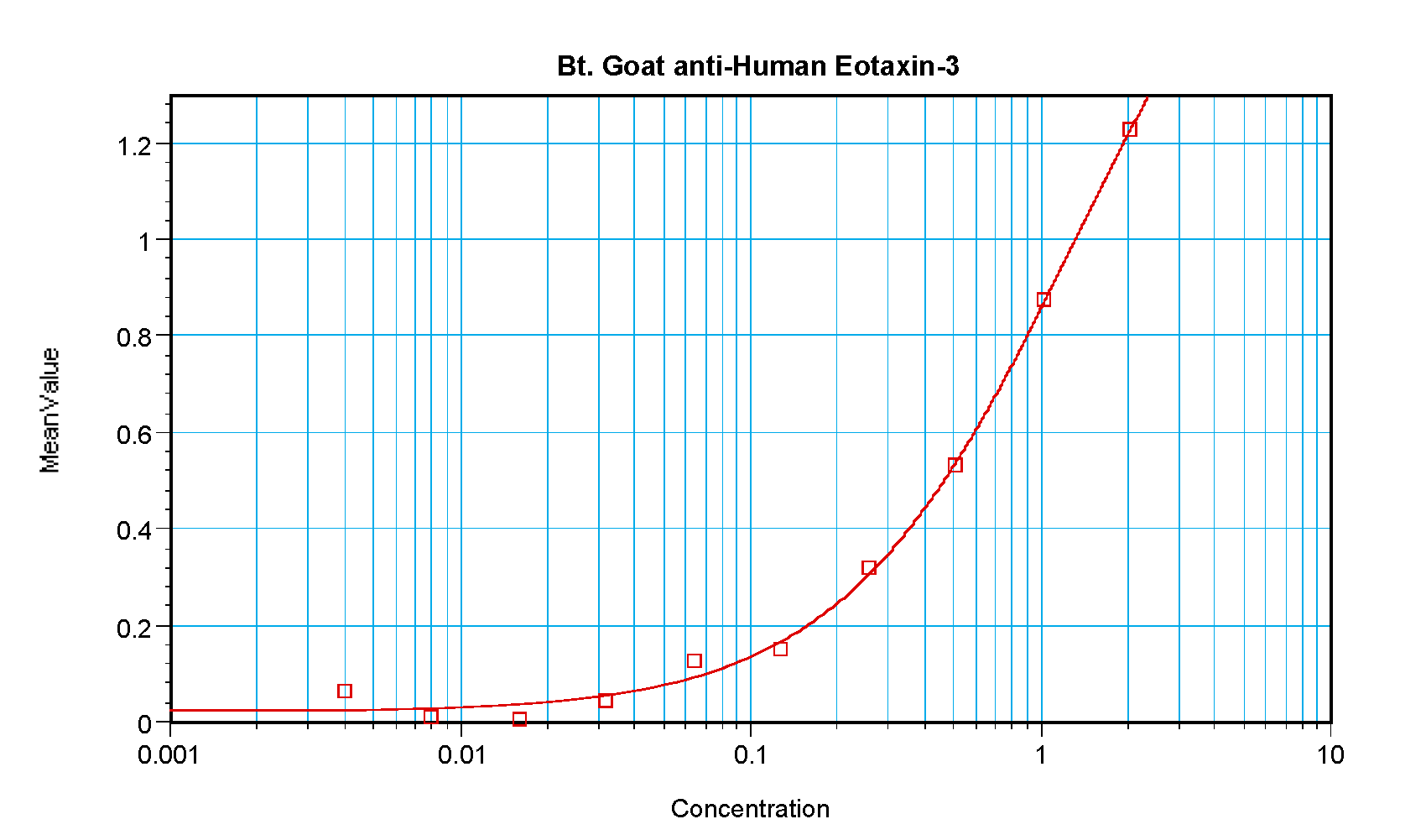 CCL26 Antibody (Biotin)