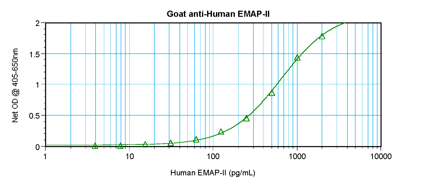 EMAP-II Antibody