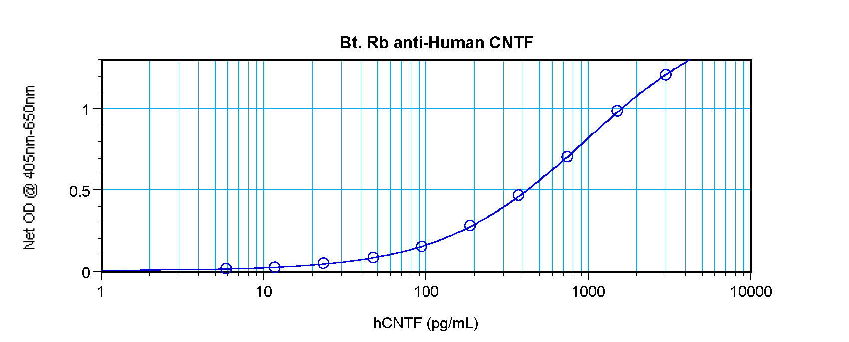 CNTF Antibody (Biotin)