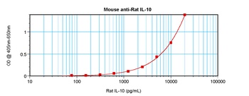 IL-10 Antibody [2F4-11-1]