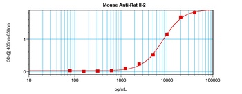 IL-2 Antibody [2G7-25-3]