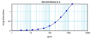 IL-2 Antibody [5B9-2-1]