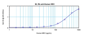 CCL28 Antibody (Biotin)