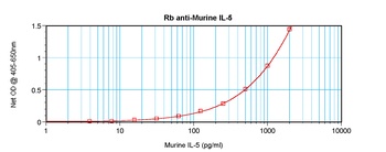 IL-5 Antibody